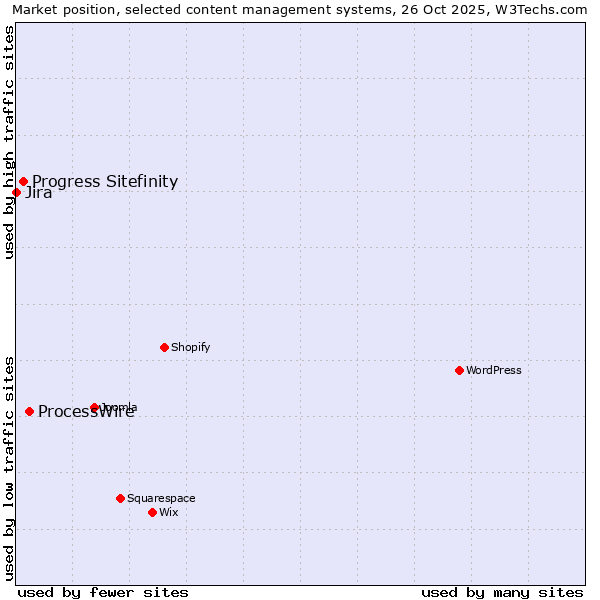 Market position of ProcessWire vs. Progress Sitefinity vs. Jira