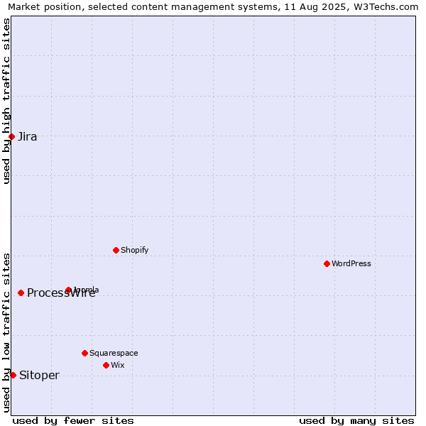 Market position of ProcessWire vs. Sitoper vs. Jira