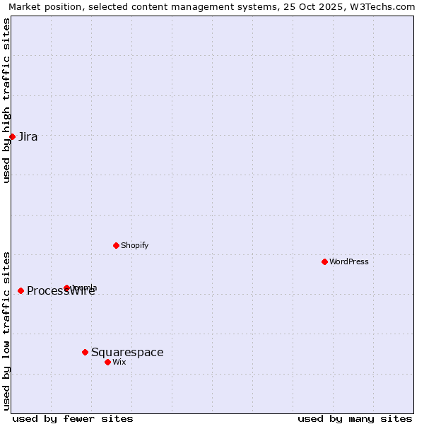 Market position of Squarespace vs. ProcessWire vs. Jira
