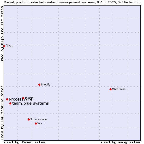Market position of team.blue systems vs. ProcessWire vs. Jira