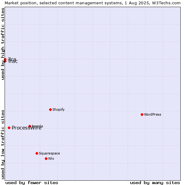 Market position of ProcessWire vs. Jira vs. Trac