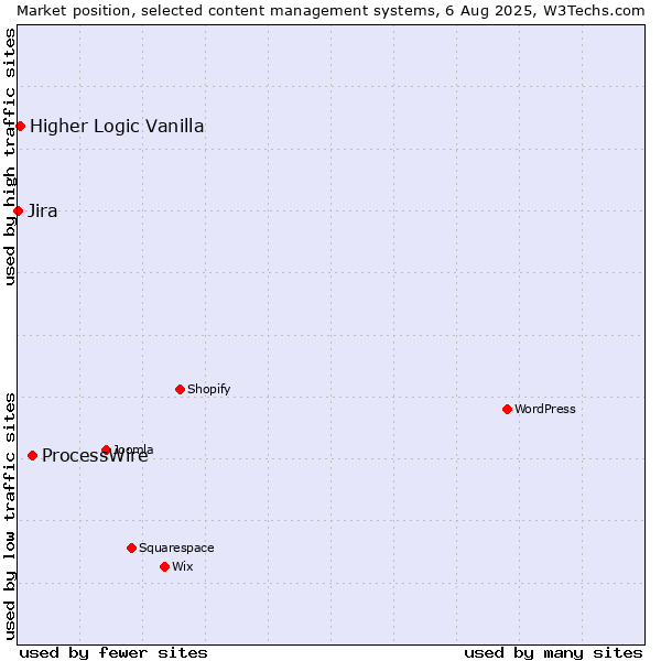 Market position of ProcessWire vs. Higher Logic Vanilla vs. Jira