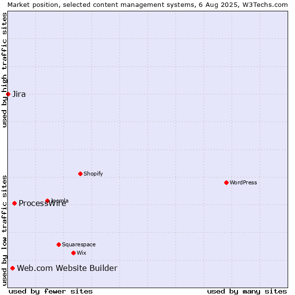 Market position of ProcessWire vs. Web.com Website Builder vs. Jira