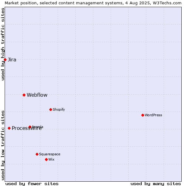 Market position of Webflow vs. ProcessWire vs. Jira