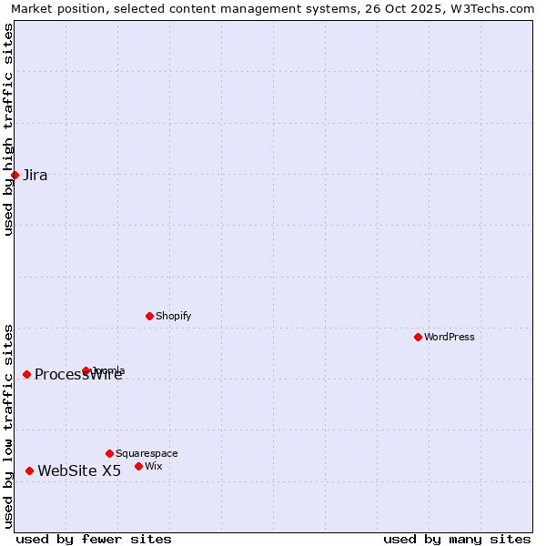 Market position of WebSite X5 vs. ProcessWire vs. Jira