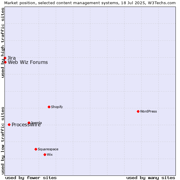 Market position of ProcessWire vs. Web Wiz Forums vs. Jira