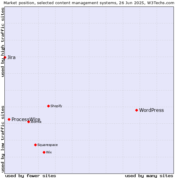 Market position of WordPress vs. ProcessWire vs. Jira