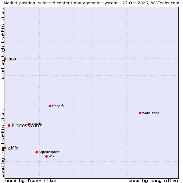 Market position of ProcessWire vs. Jira vs. ZMS