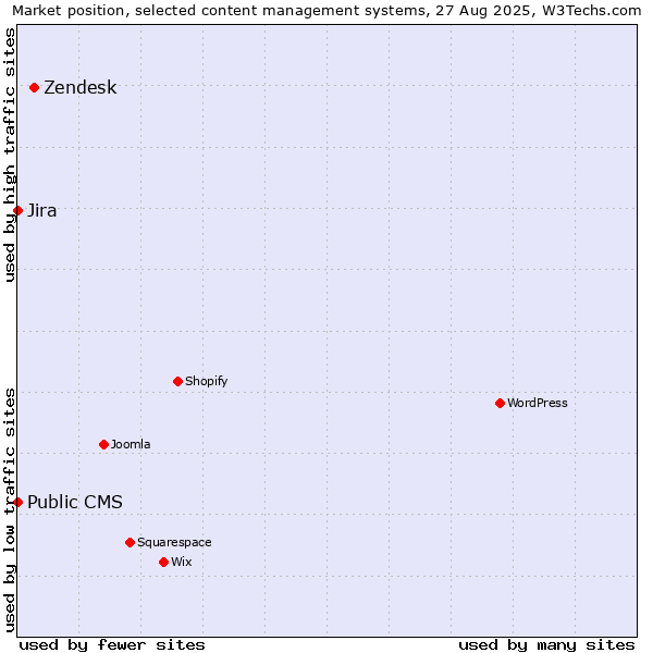 Market position of Zendesk vs. Jira vs. Public CMS