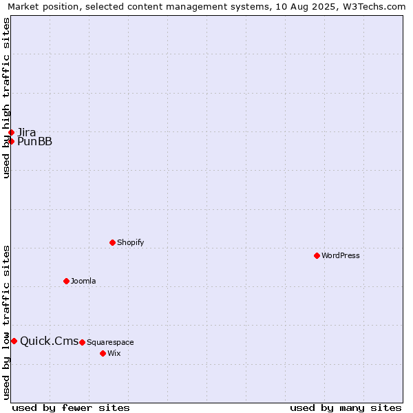 Market position of Quick.Cms vs. Jira vs. PunBB