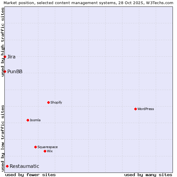 Market position of Restaumatic vs. Jira vs. PunBB