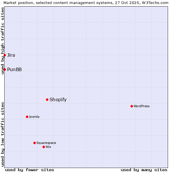 Market position of Shopify vs. Jira vs. PunBB