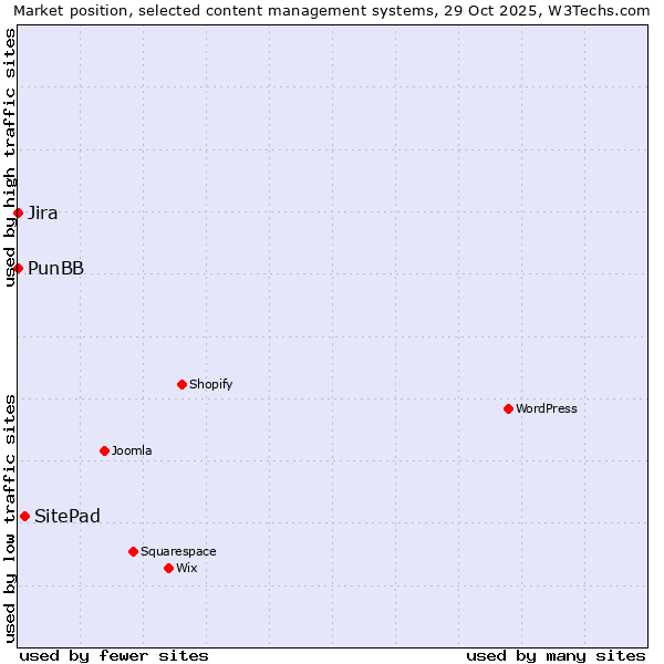 Market position of SitePad vs. Jira vs. PunBB