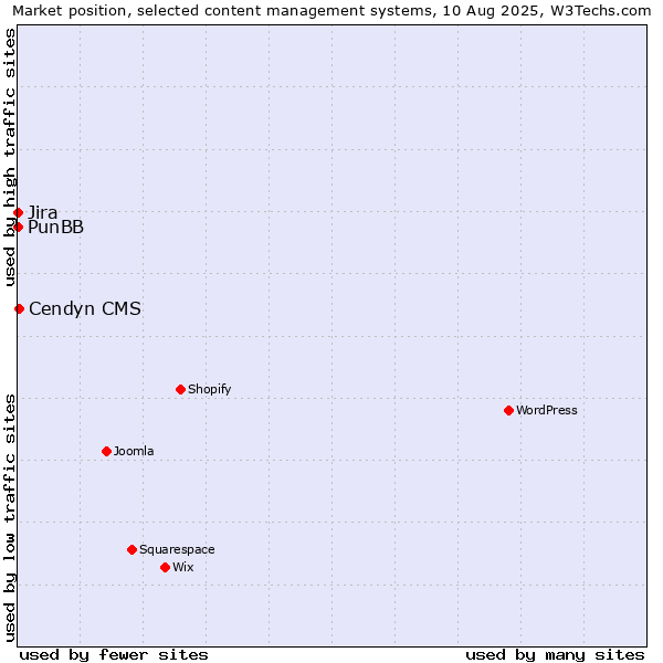 Market position of Cendyn CMS vs. Jira vs. PunBB