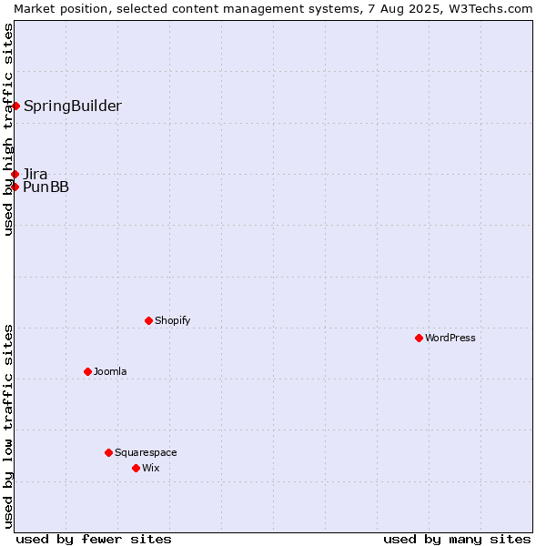 Market position of SpringBuilder vs. Jira vs. PunBB