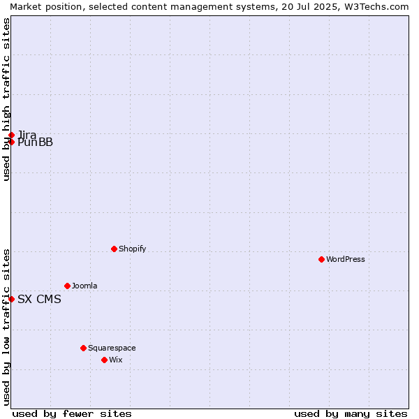 Market position of Jira vs. PunBB vs. SX CMS