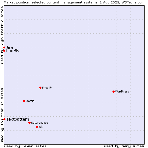 Market position of Textpattern vs. Jira vs. PunBB