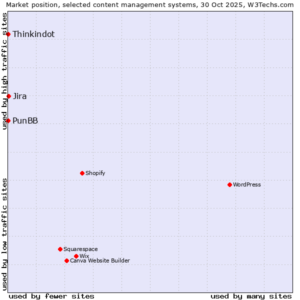 Market position of Jira vs. Thinkindot vs. PunBB