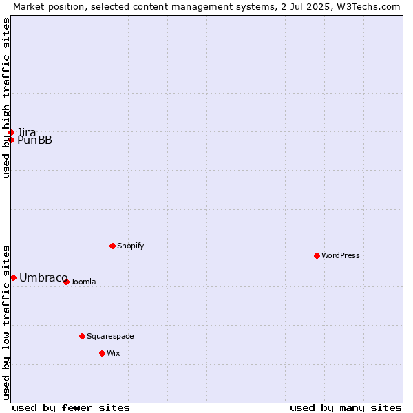Market position of Umbraco vs. Jira vs. PunBB