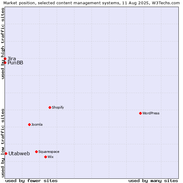 Market position of Utabweb vs. Jira vs. PunBB