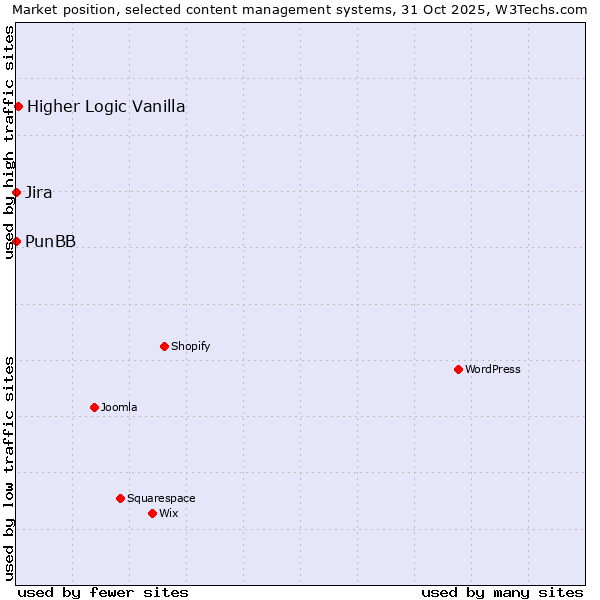 Market position of Higher Logic Vanilla vs. Jira vs. PunBB