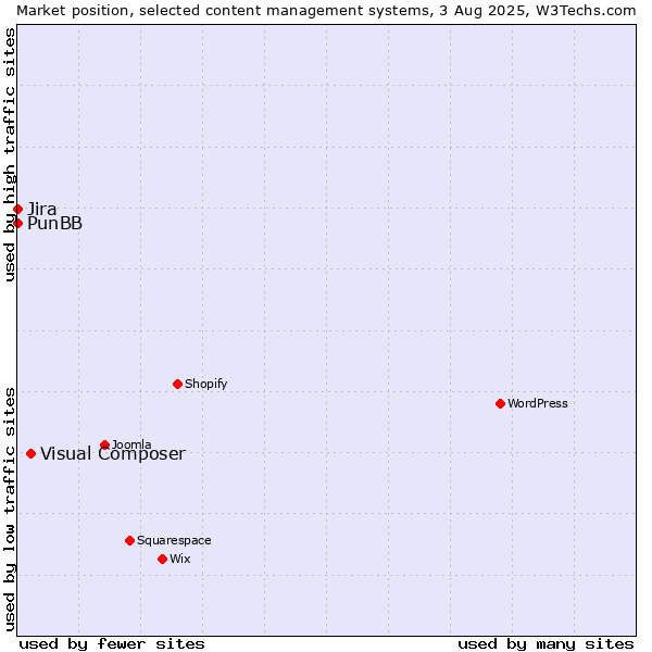 Market position of Visual Composer vs. Jira vs. PunBB