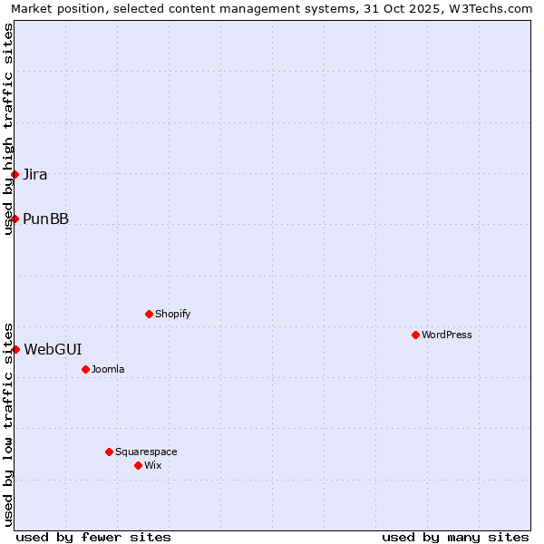 Market position of WebGUI vs. Jira vs. PunBB
