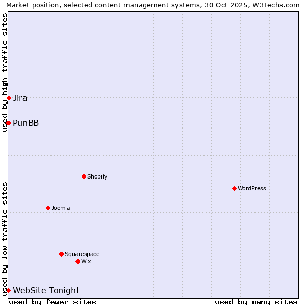 Market position of Jira vs. PunBB vs. WebSite Tonight