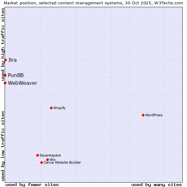 Market position of Jira vs. PunBB vs. WebWeaver