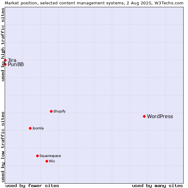 Market position of WordPress vs. Jira vs. PunBB