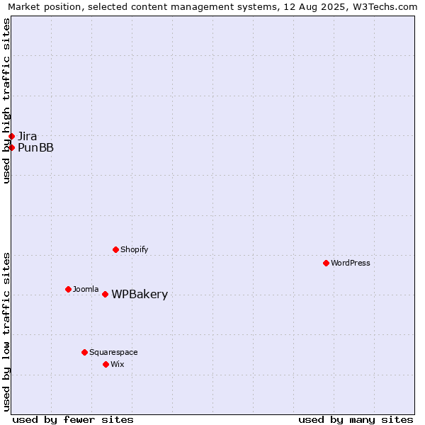 Market position of WPBakery vs. Jira vs. PunBB
