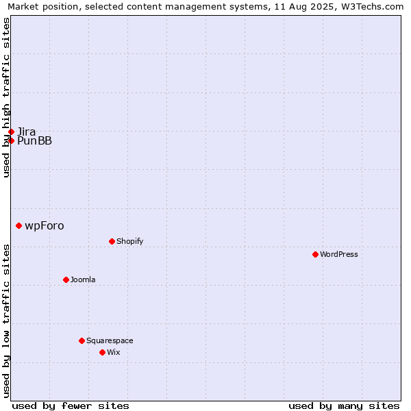 Market position of wpForo vs. Jira vs. PunBB