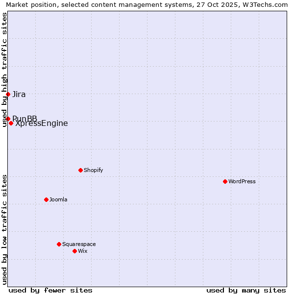 Market position of XpressEngine vs. Jira vs. PunBB