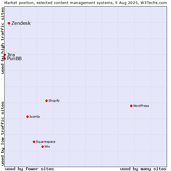 Market position of Zendesk vs. Jira vs. PunBB