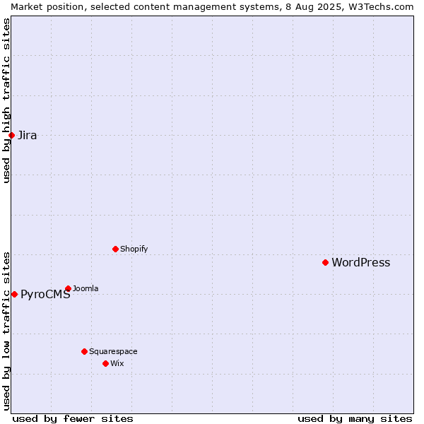 Market position of WordPress vs. PyroCMS vs. Jira