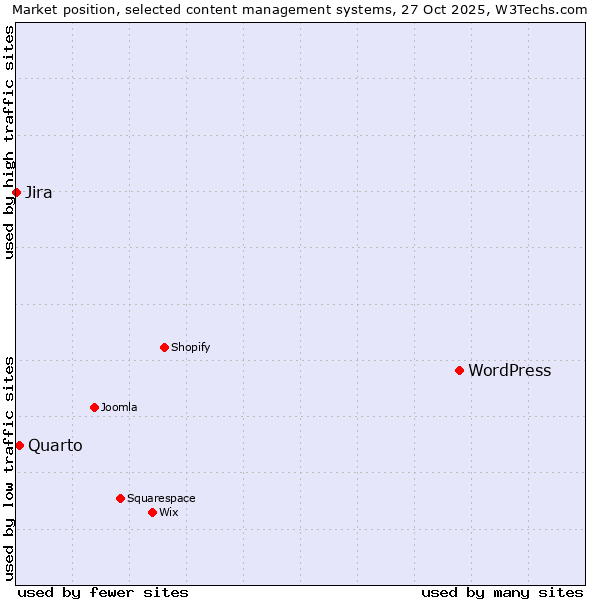Market position of WordPress vs. Quarto vs. Jira