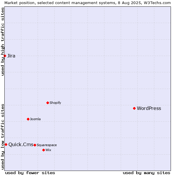 Market position of WordPress vs. Quick.Cms vs. Jira