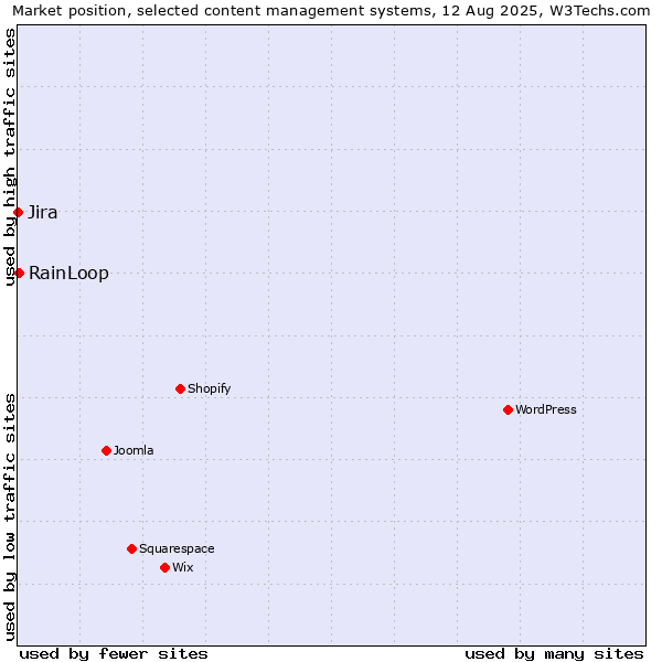 Market position of RainLoop vs. Jira