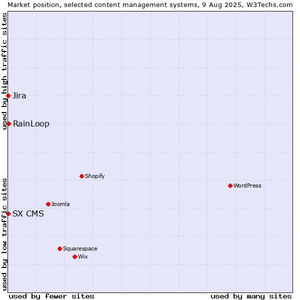 Market position of RainLoop vs. Jira vs. SX CMS
