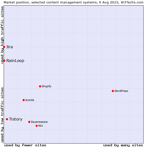 Market position of Tistory vs. RainLoop vs. Jira