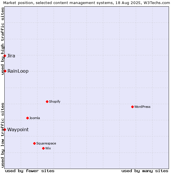 Market position of RainLoop vs. Jira vs. Waypoint