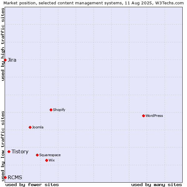 Market position of Tistory vs. Jira vs. RCMS