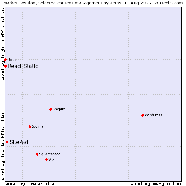 Market position of SitePad vs. React Static vs. Jira