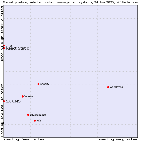 Market position of React Static vs. Jira vs. SX CMS