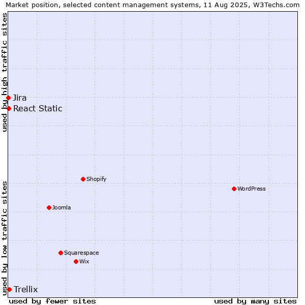 Market position of Trellix vs. React Static vs. Jira