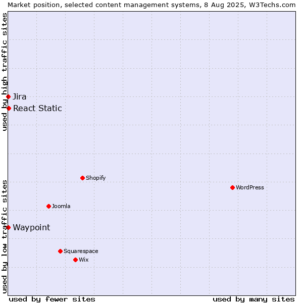 Market position of React Static vs. Jira vs. Waypoint