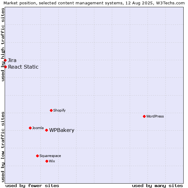 Market position of WPBakery vs. React Static vs. Jira