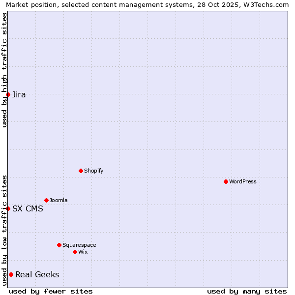 Market position of Real Geeks vs. Jira vs. SX CMS