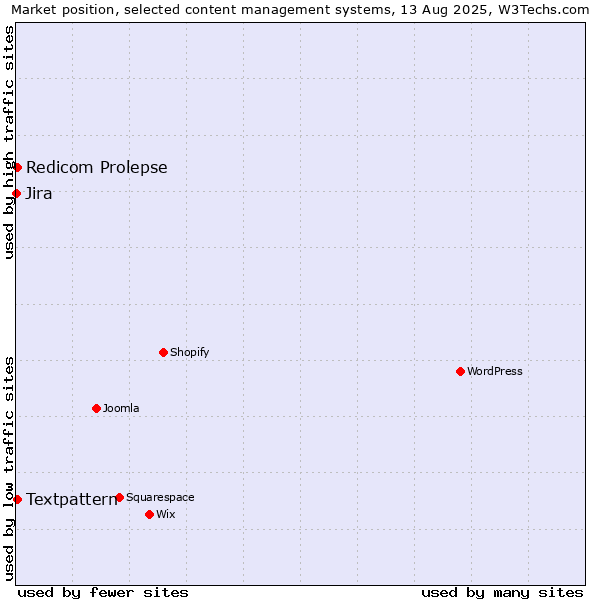 Market position of Textpattern vs. Redicom Prolepse vs. Jira