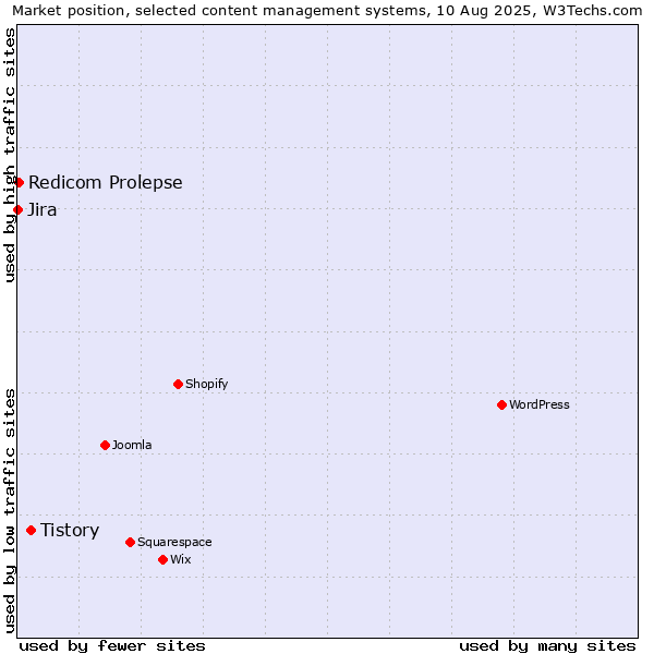 Market position of Tistory vs. Redicom Prolepse vs. Jira